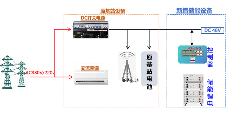 存量站点储能改造：房变柜、柜变杆怎么选、怎么落地？